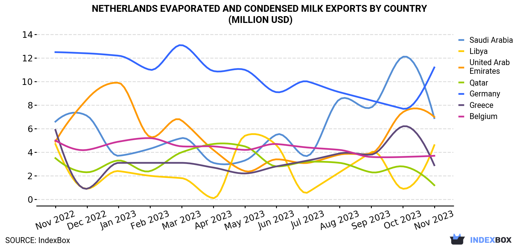 Netherlands Evaporated And Condensed Milk Exports By Country (Million USD)