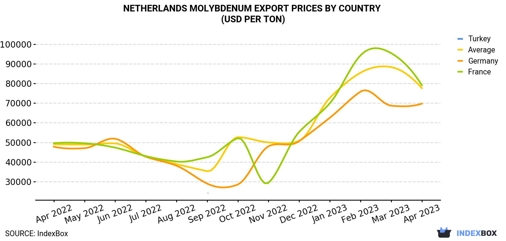 Netherlands Molybdenum Export Prices By Country (USD Per Ton)