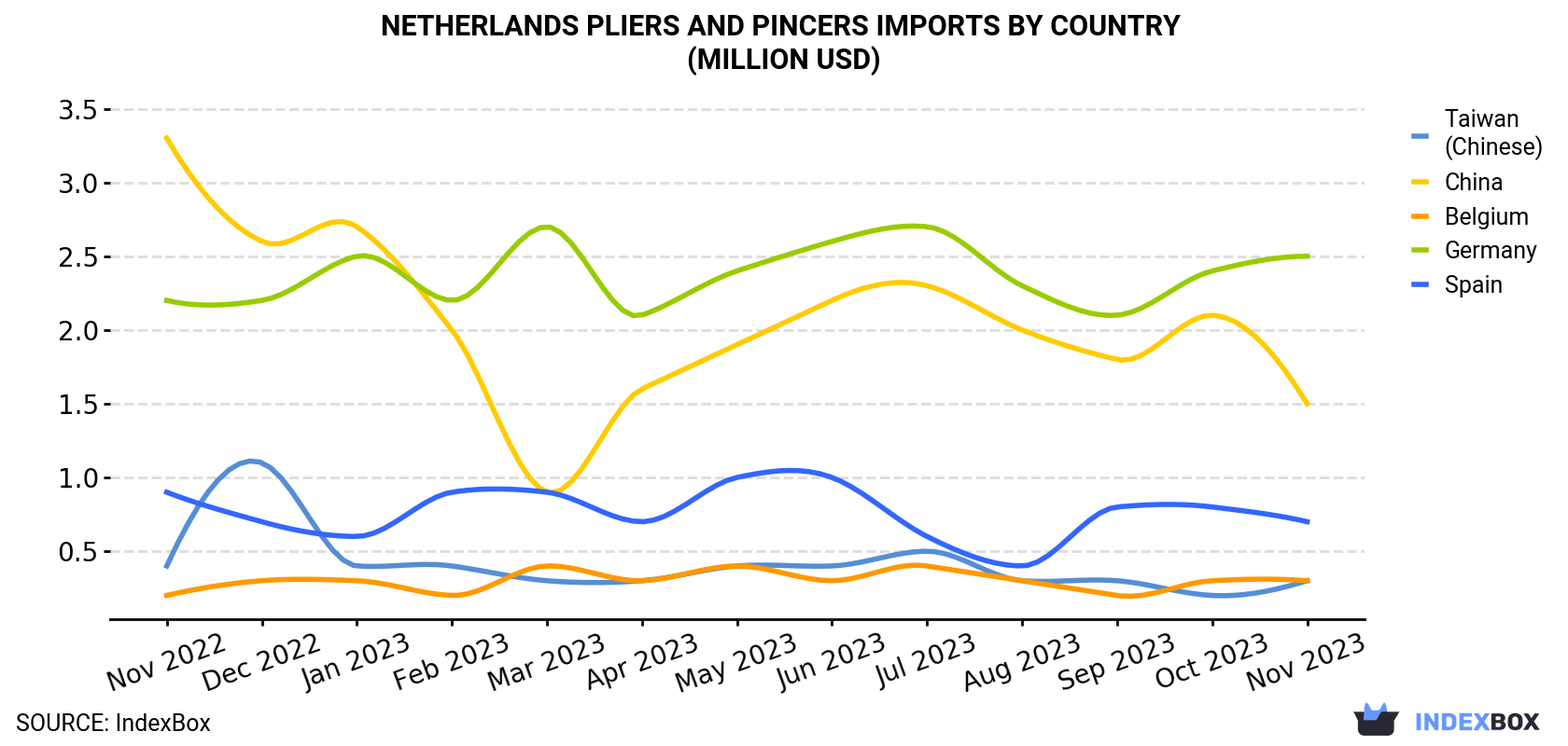 Netherlands Pliers And Pincers Imports By Country (Million USD)