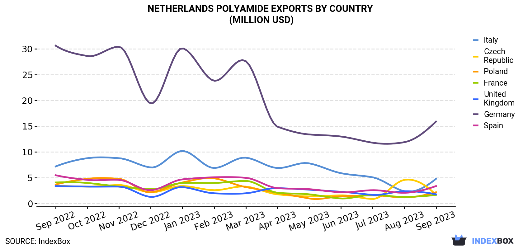 Netherlands Polyamide Exports By Country (Million USD)