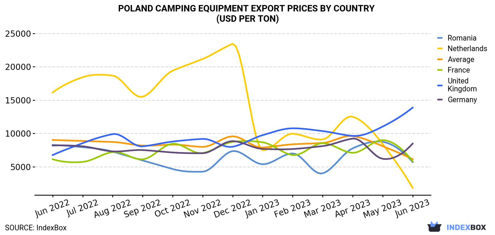 Poland Camping Equipment Export Prices By Country (USD Per Ton)