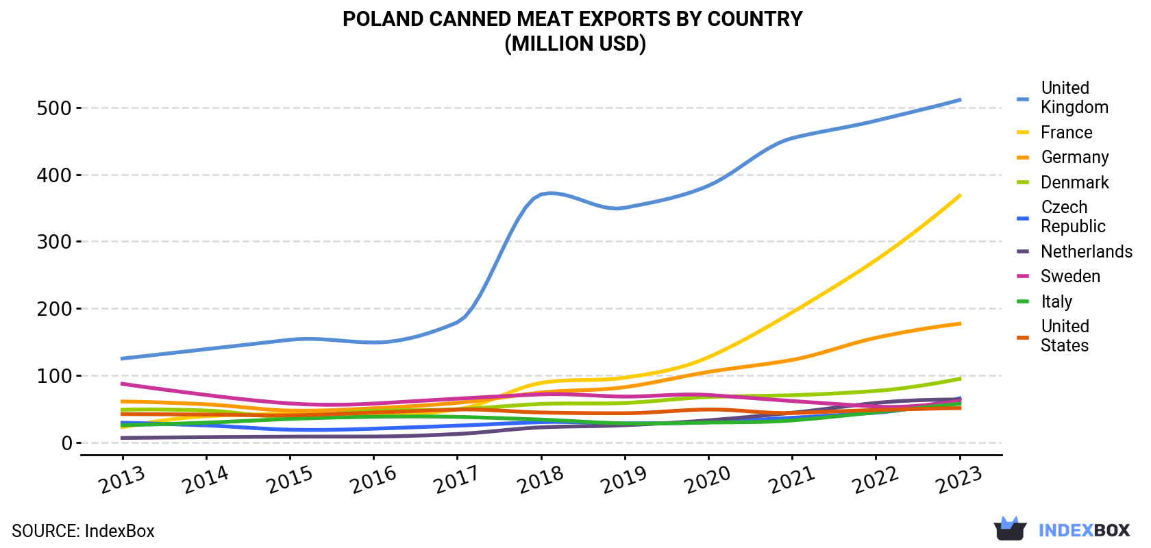 Poland Canned Meat Exports By Country (Million USD)