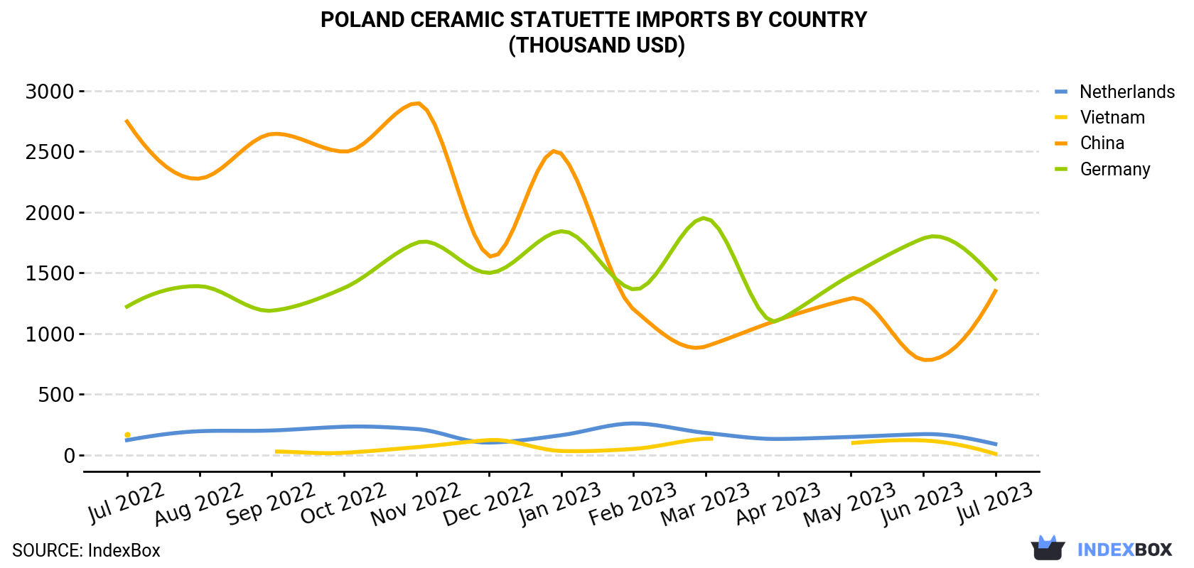 Poland Ceramic Statuette Imports By Country (Thousand USD)