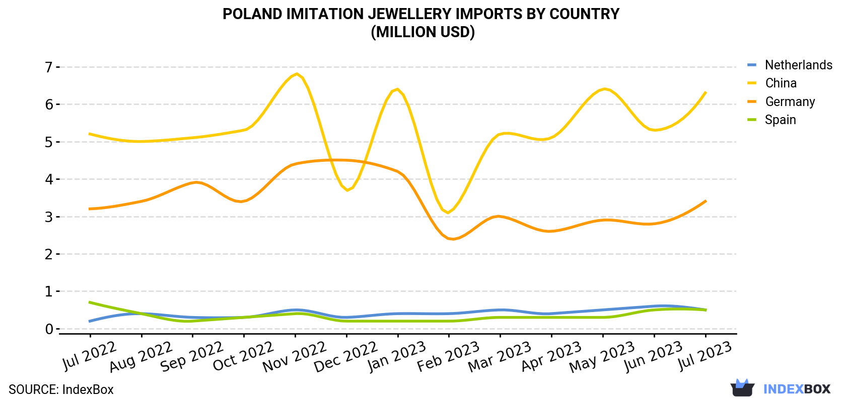 Poland Imitation Jewellery Imports By Country (Million USD)