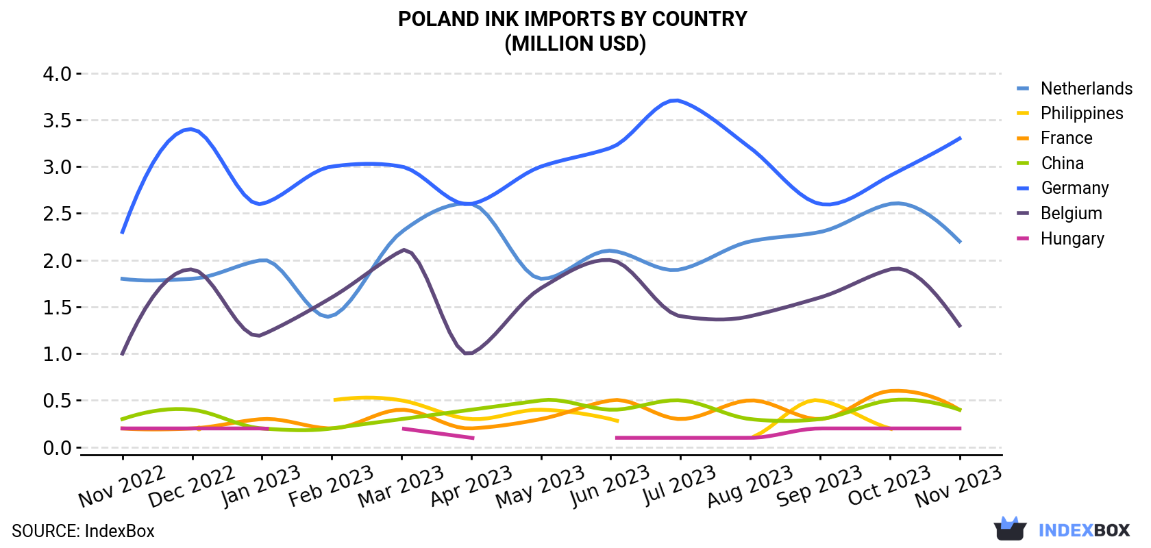 Poland Ink Imports By Country (Million USD)