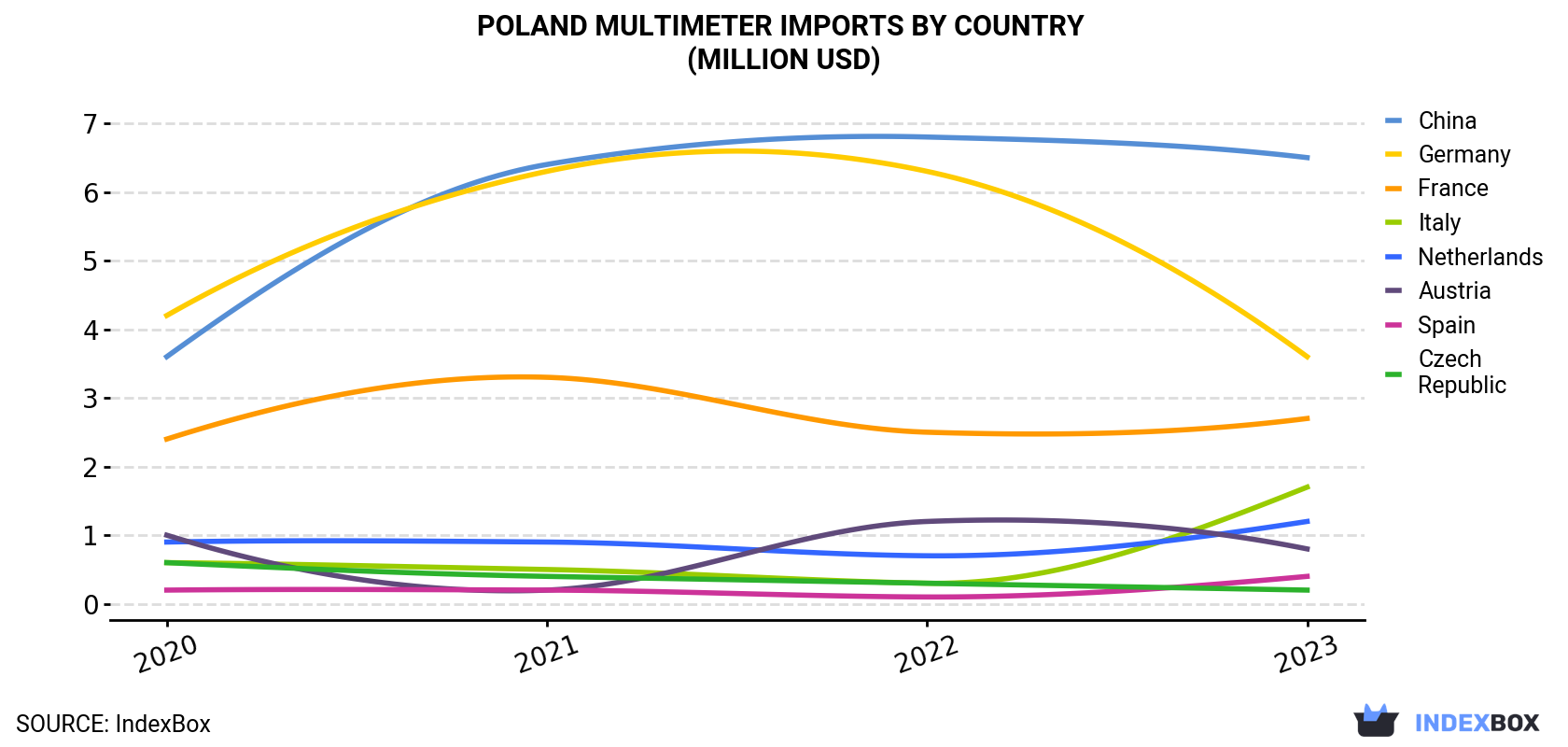 Poland Multimeter Imports By Country (Million USD)