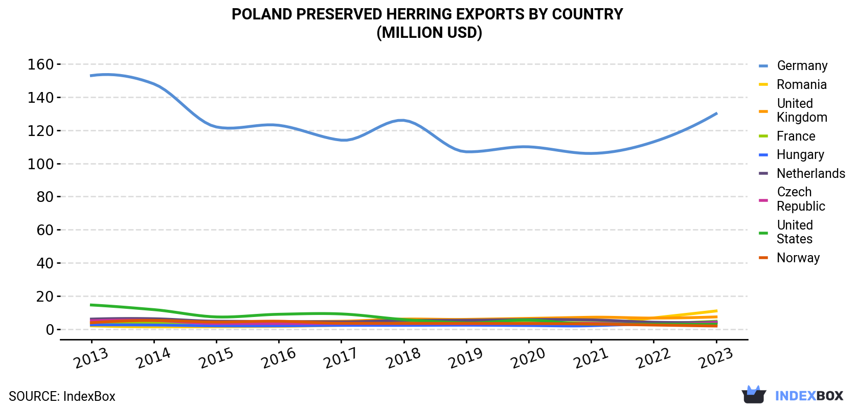 Poland Preserved Herring Exports By Country (Million USD)