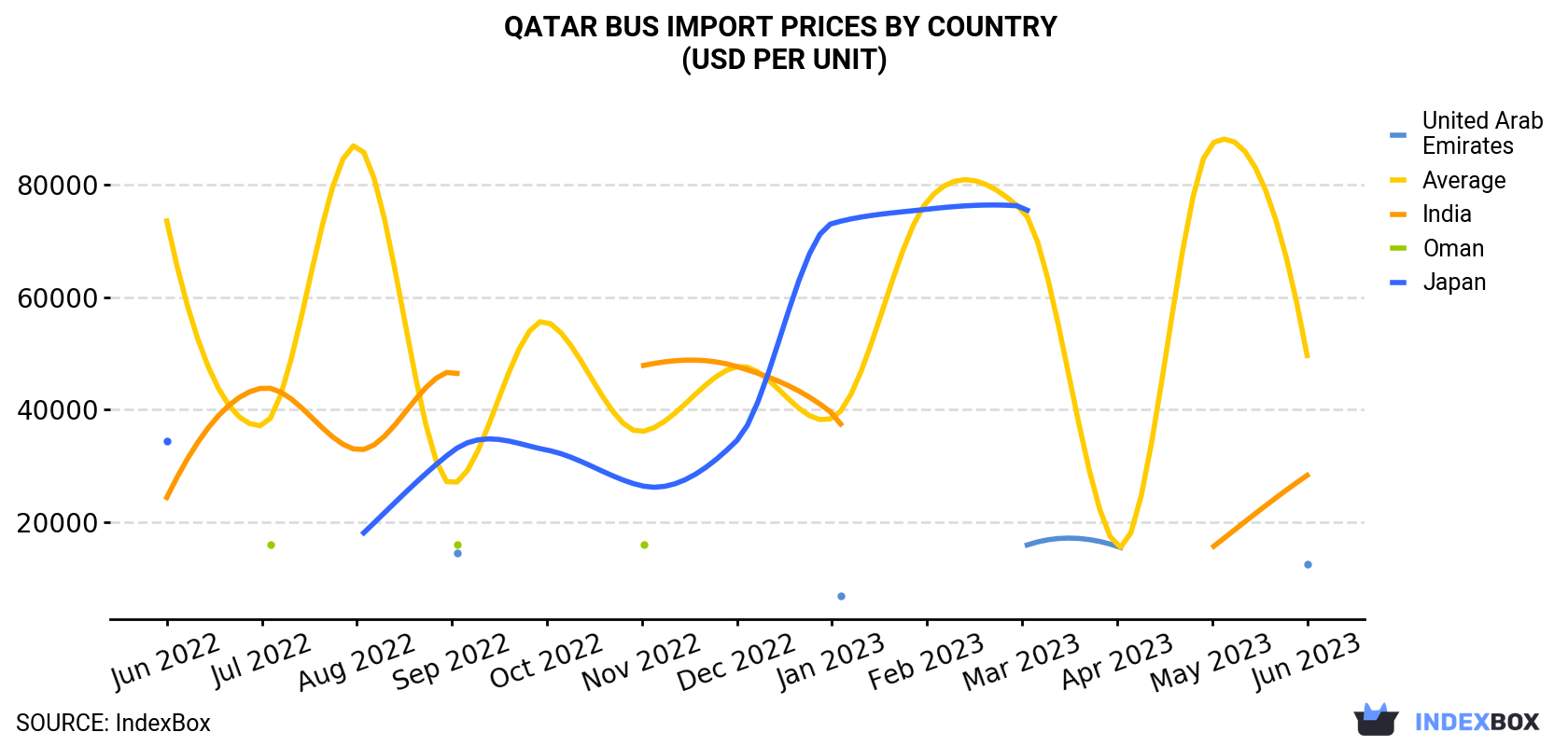 Qatar Bus Import Prices By Country (USD Per Unit)