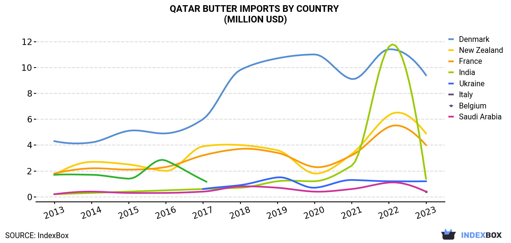 Qatar Butter Imports By Country (Million USD)