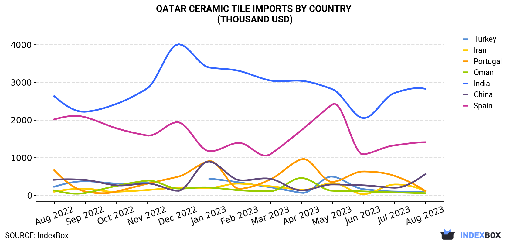 Qatar Ceramic Tile Imports By Country (Thousand USD)