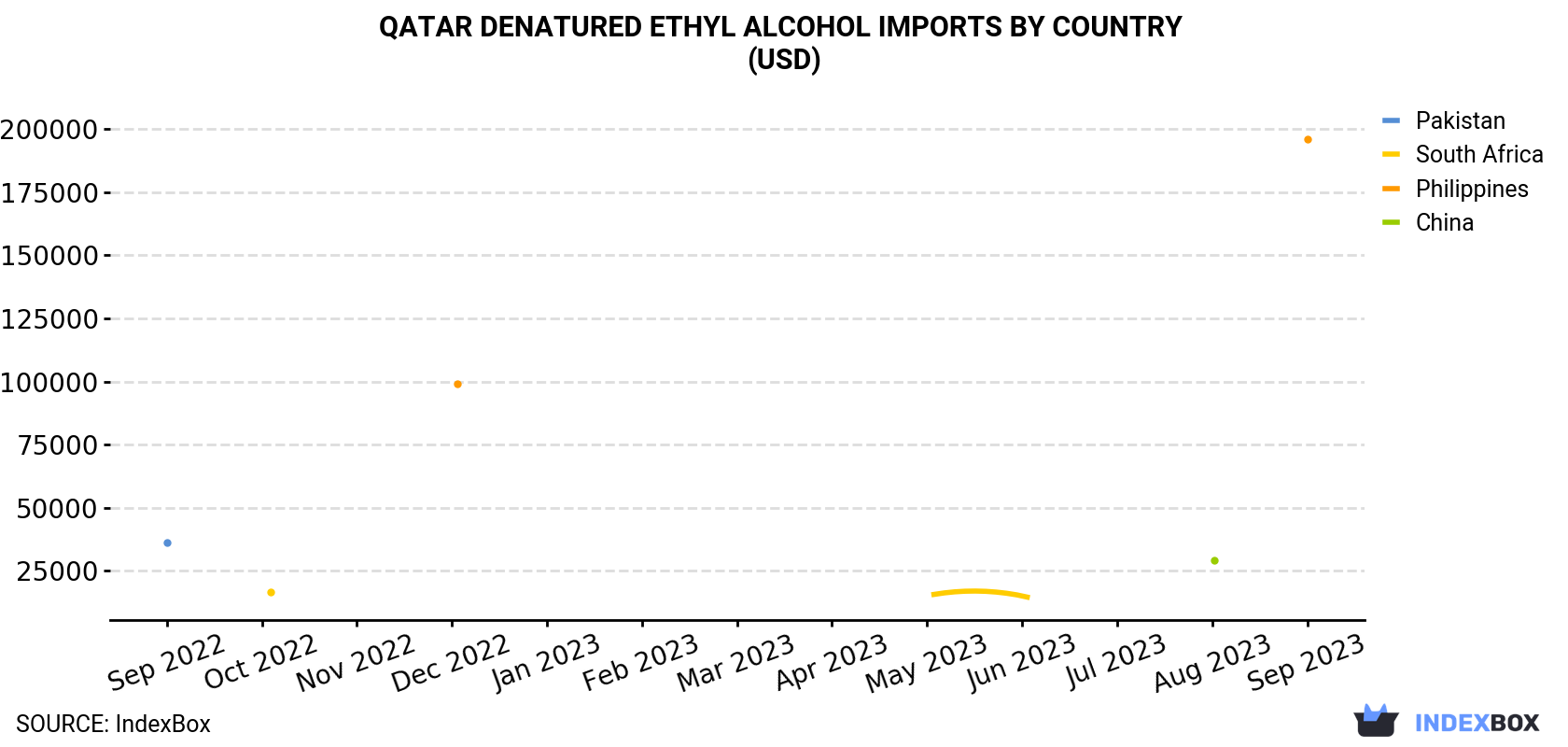 Qatar Denatured Ethyl Alcohol Imports By Country (USD)