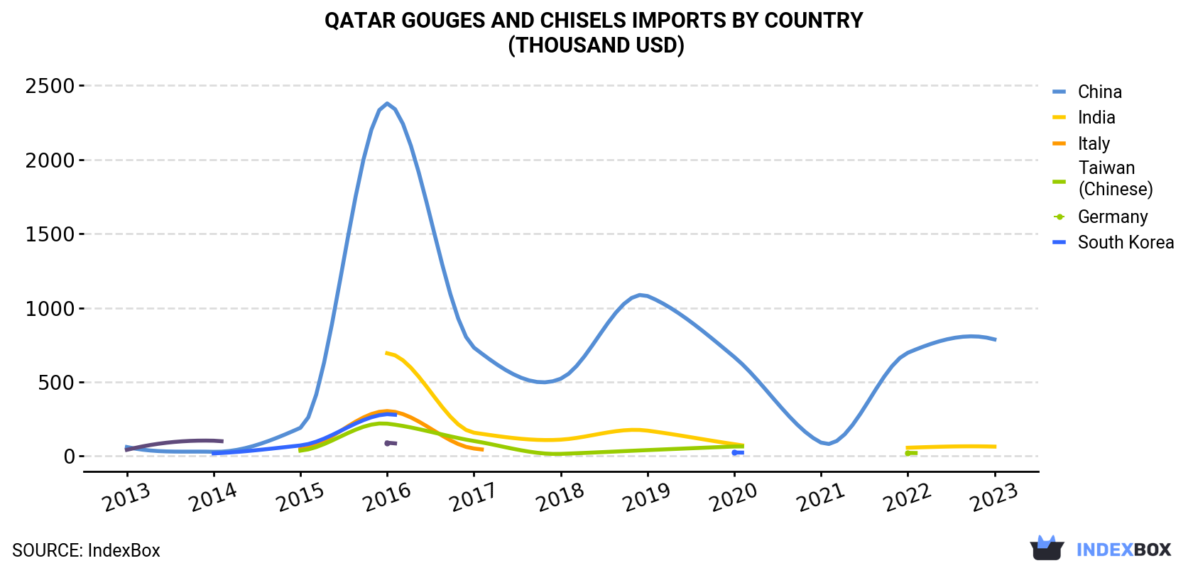 Qatar Gouges And Chisels Imports By Country (Thousand USD)
