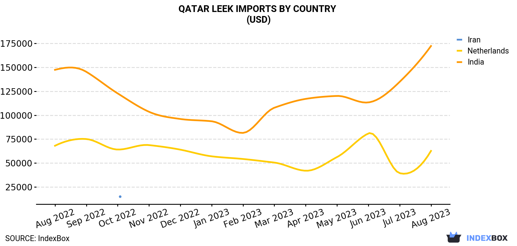Qatar Leek Imports By Country (USD)