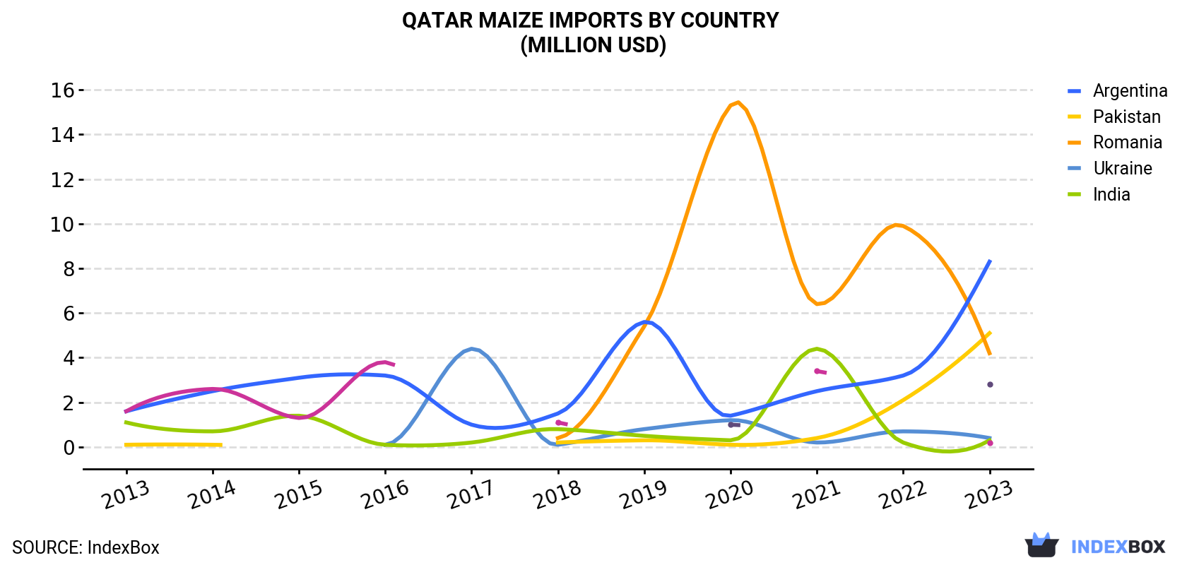 Qatar Maize Imports By Country (Million USD)
