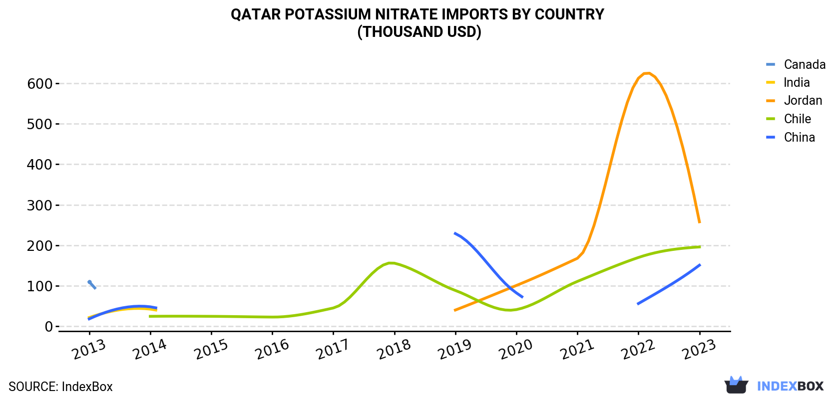 Qatar Potassium Nitrate Imports By Country (Thousand USD)