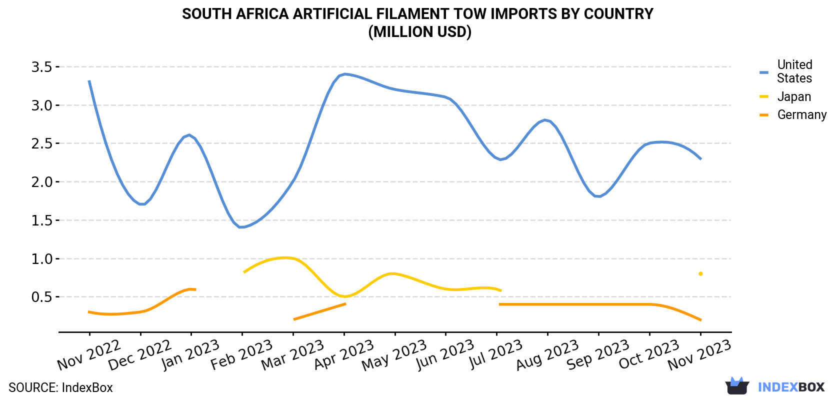 South Africa Artificial Filament Tow Imports By Country (Million USD)