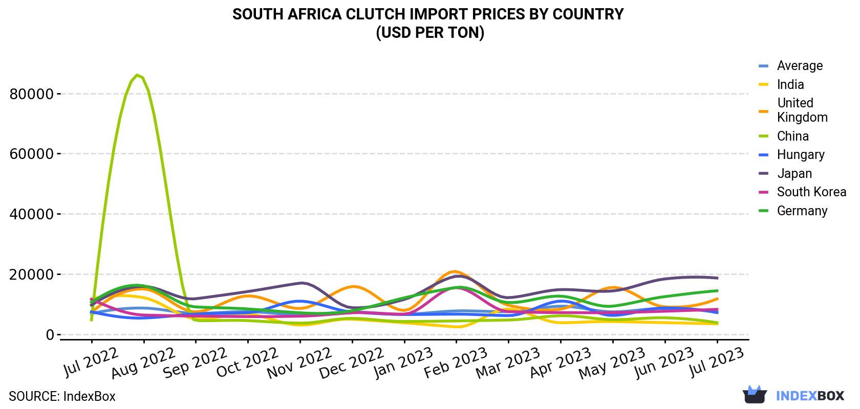 South Africa Clutch Import Prices By Country (USD Per Ton)