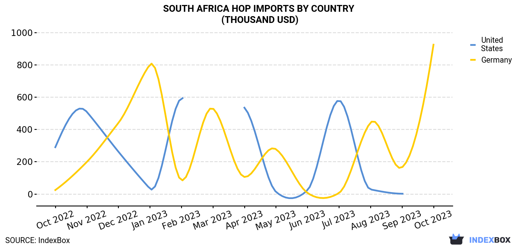 South Africa Hop Imports By Country (Thousand USD)