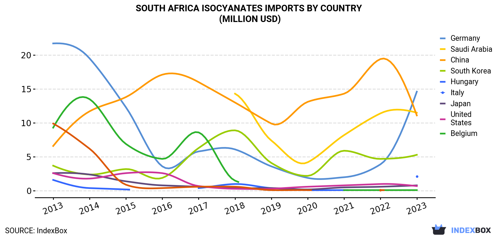 South Africa Isocyanates Imports By Country (Million USD)