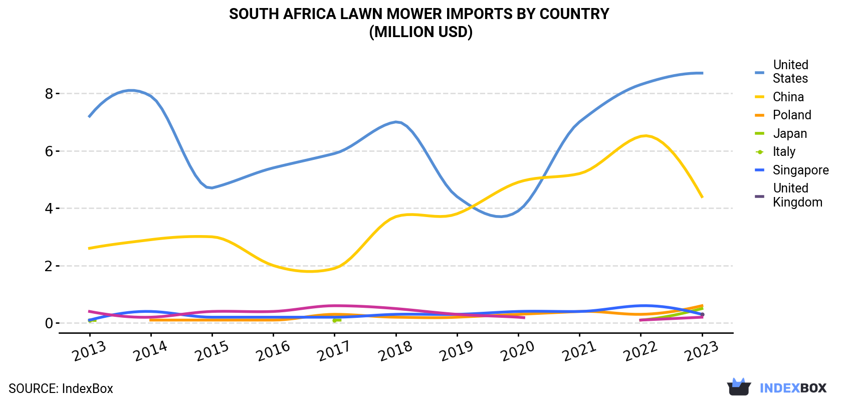 South Africa Lawn Mower Imports By Country (Million USD)