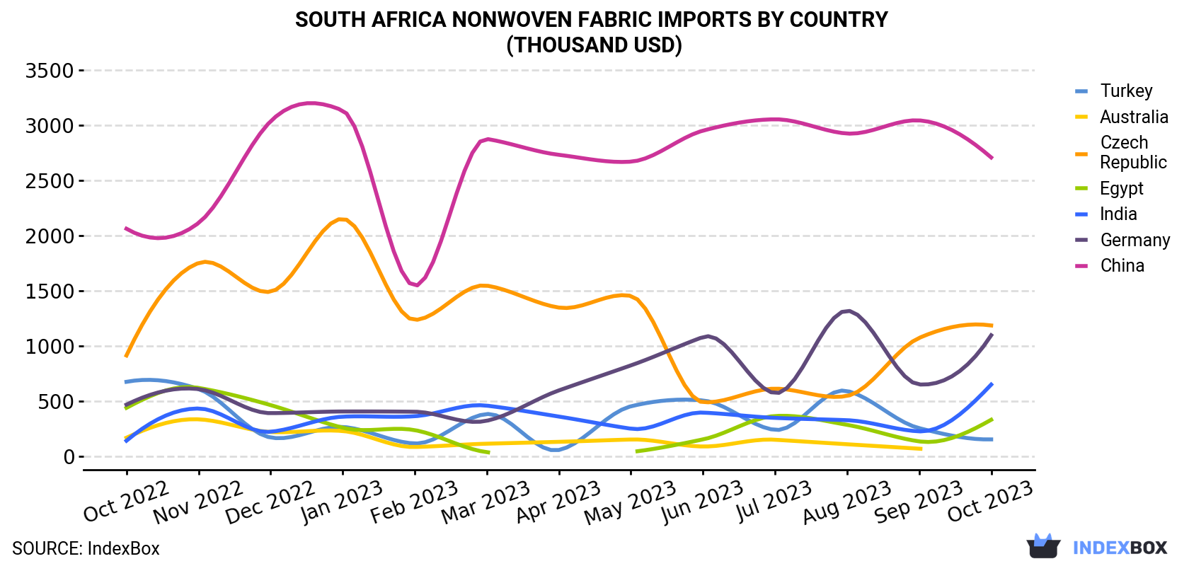 South Africa Nonwoven Fabric Imports By Country (Thousand USD)