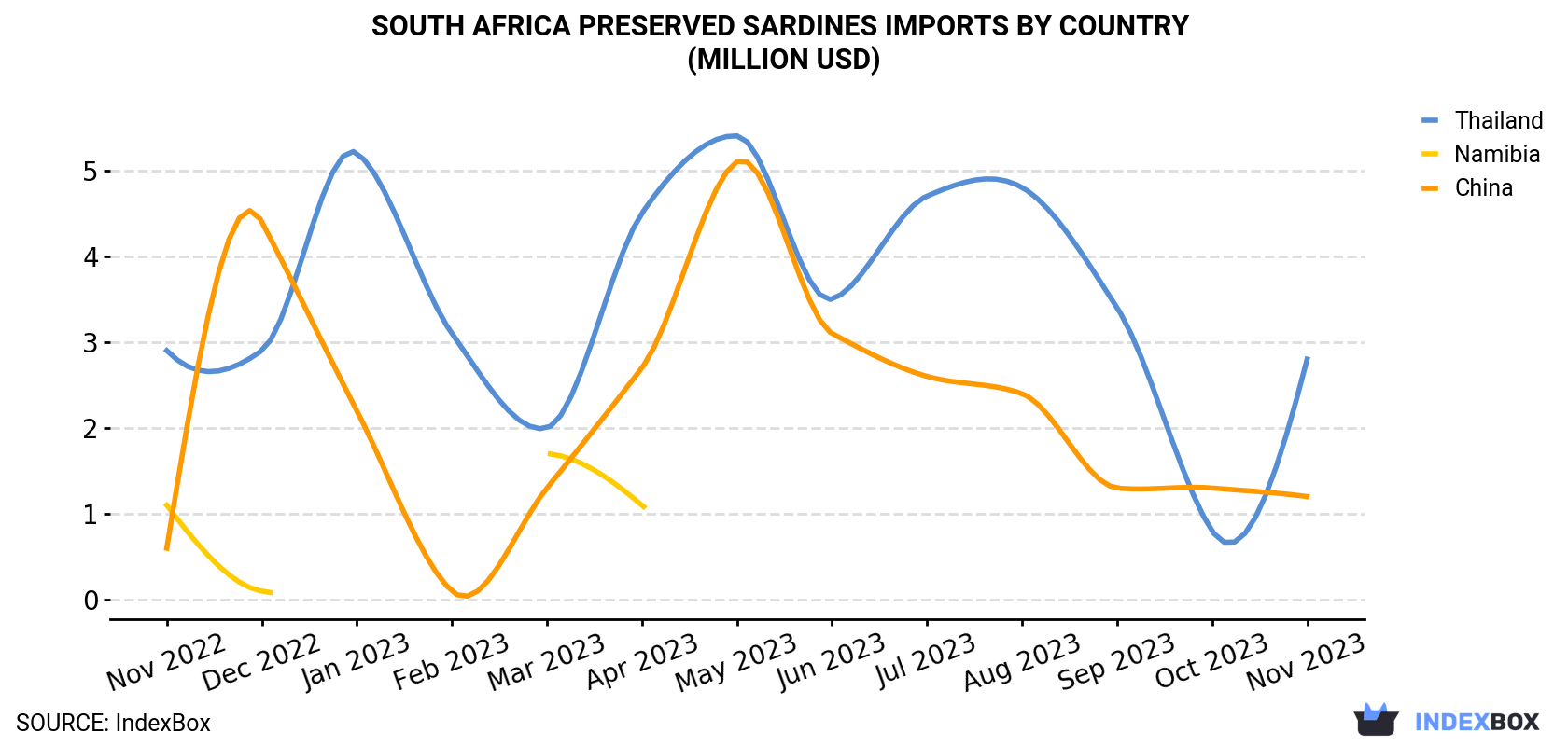 South Africa Preserved Sardines Imports By Country (Million USD)