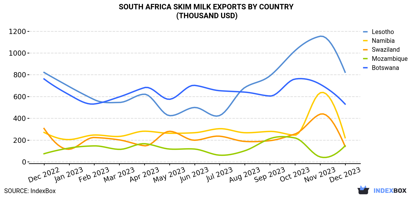 South Africa Skim Milk Exports By Country (Thousand USD)