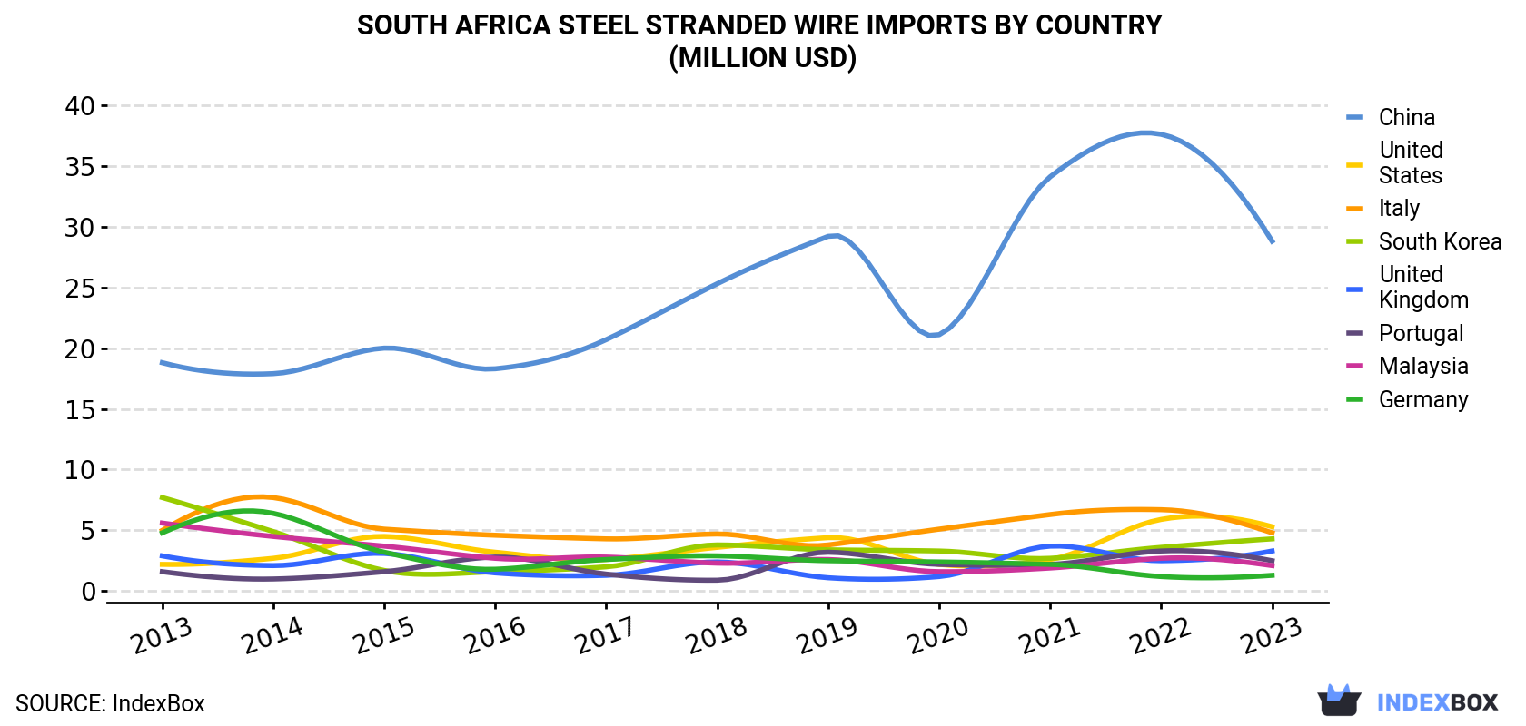 South Africa Steel Stranded Wire Imports By Country (Million USD)
