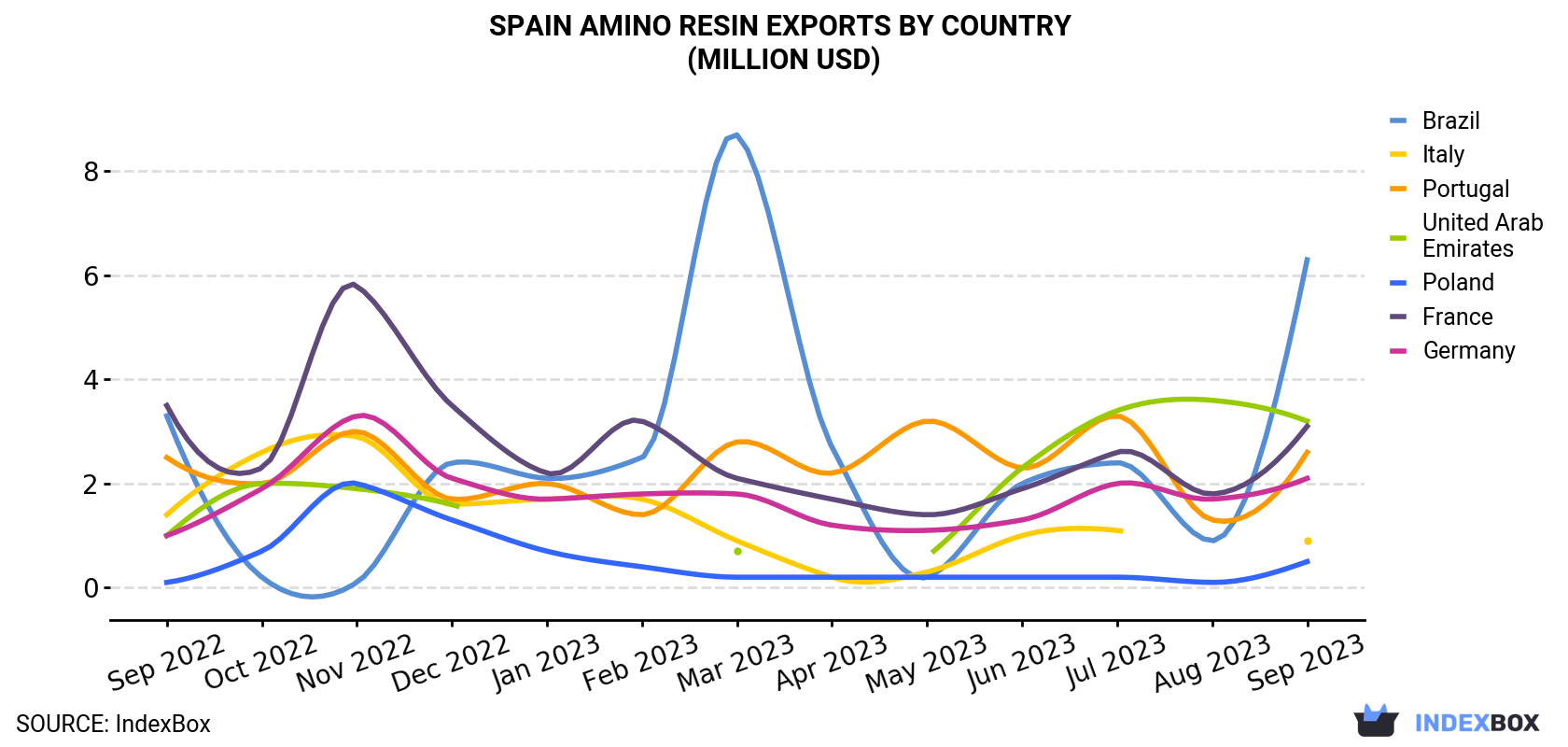 Spain Amino Resin Exports By Country (Million USD)