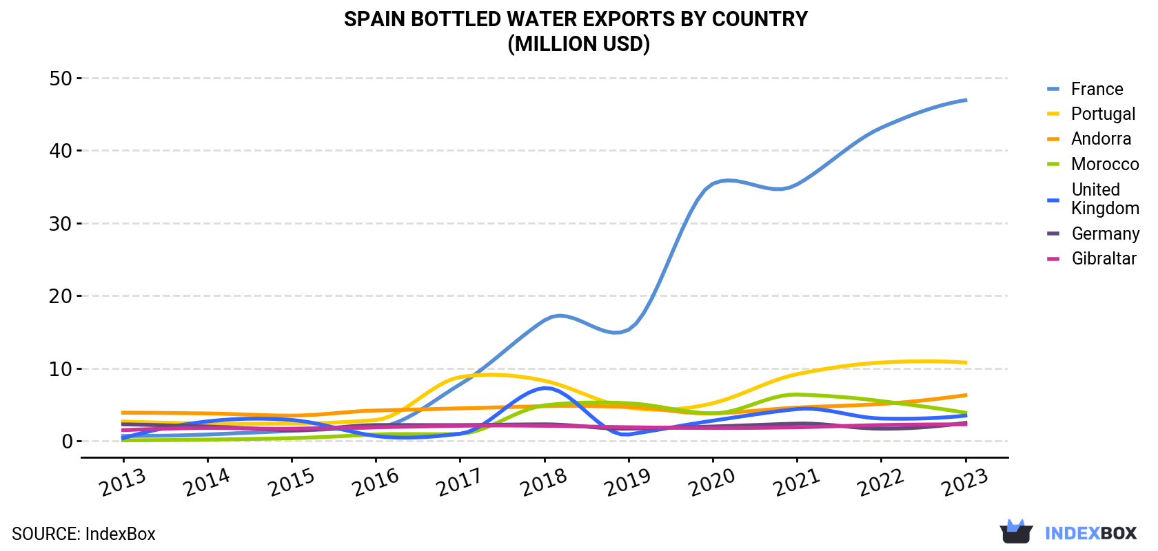 Spain Bottled Water Exports By Country (Million USD)