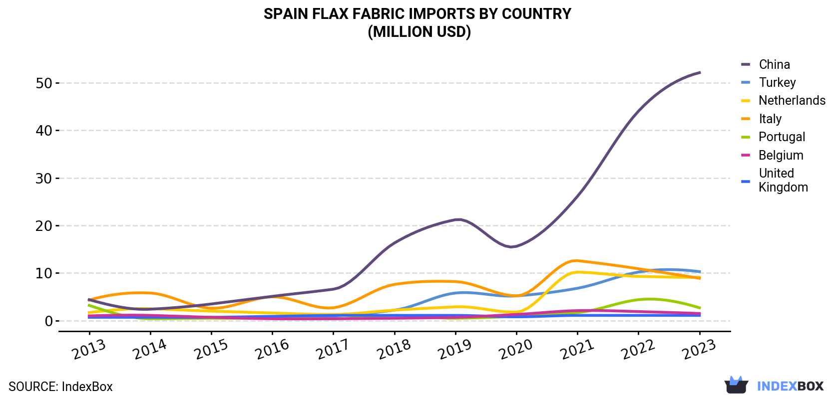 Spain Flax Fabric Imports By Country (Million USD)