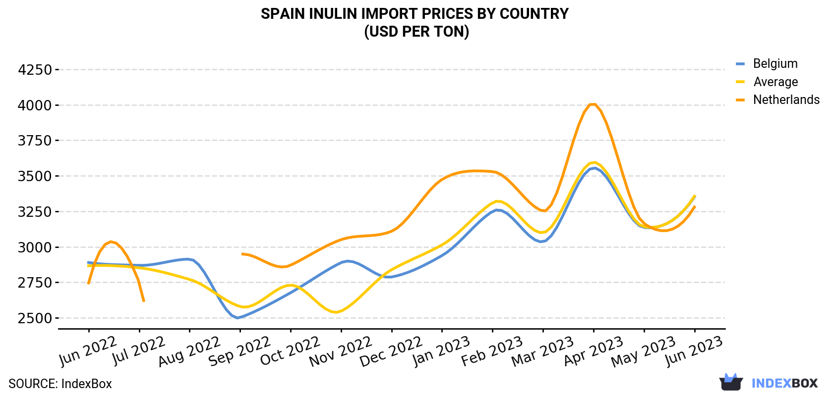 Spain Inulin Import Prices By Country (USD Per Ton)