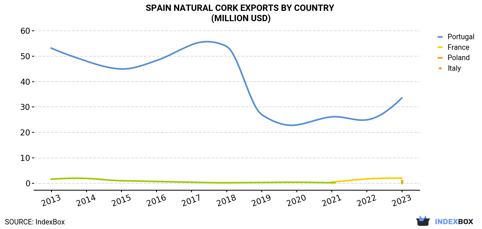 Spain Natural Cork Exports By Country (Million USD)