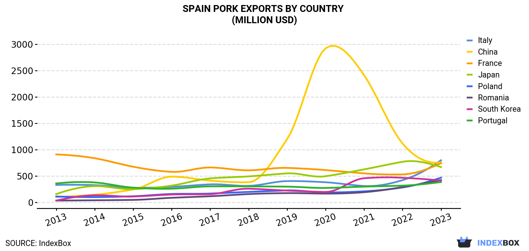 Spain Pork Exports By Country (Million USD)