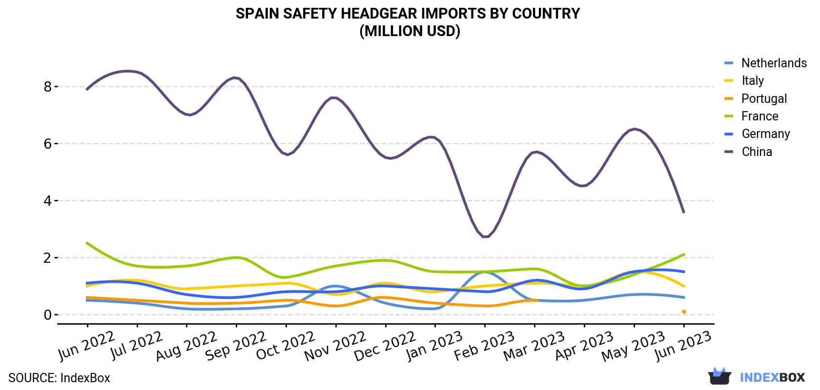 Spain Safety Headgear Imports By Country (Million USD)