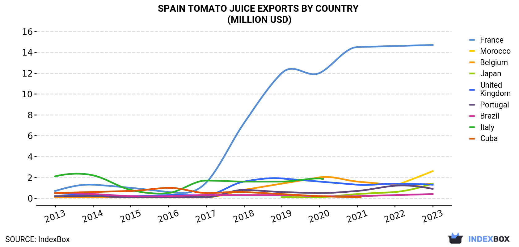 Spain Tomato Juice Exports By Country (Million USD)