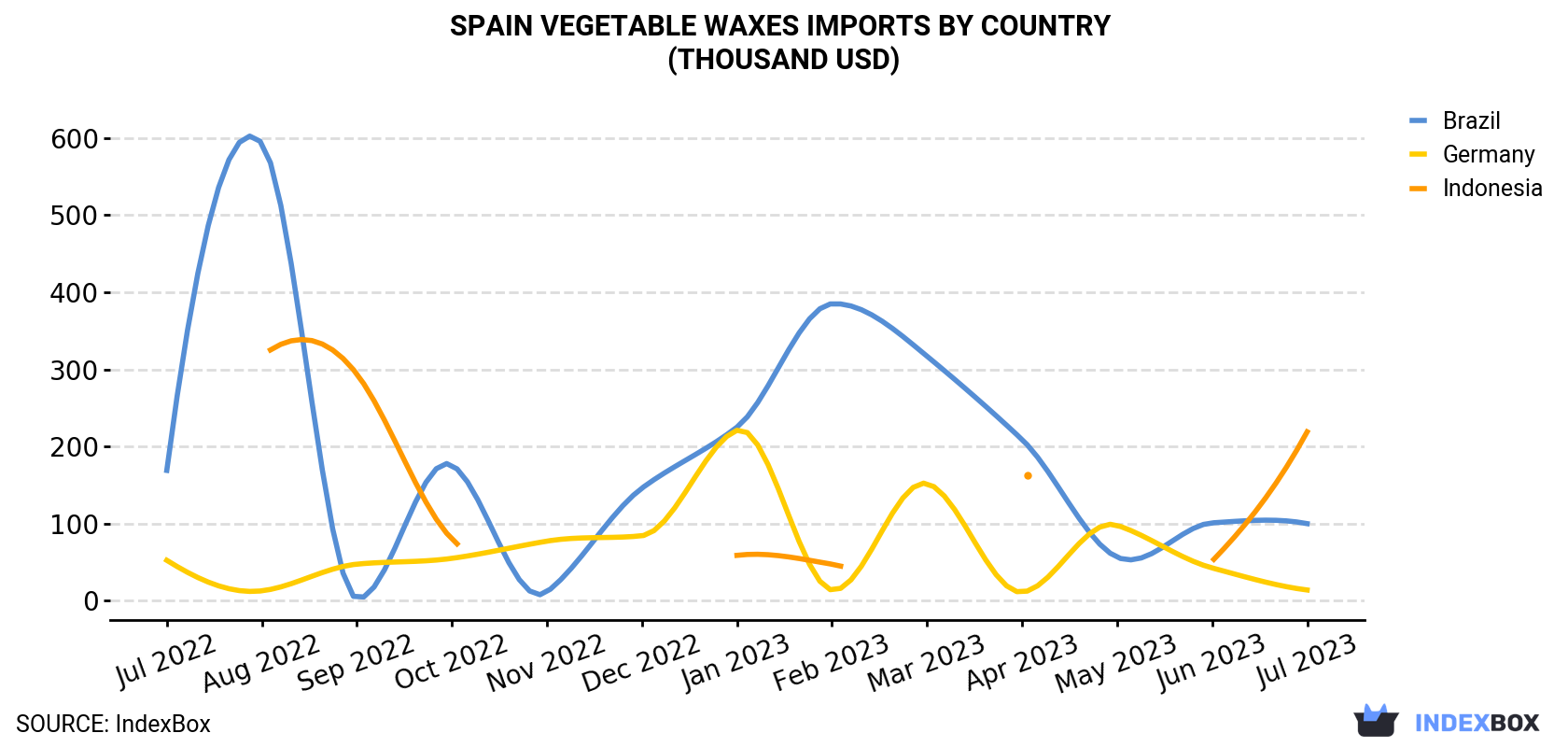 Spain Vegetable Waxes Imports By Country (Thousand USD)