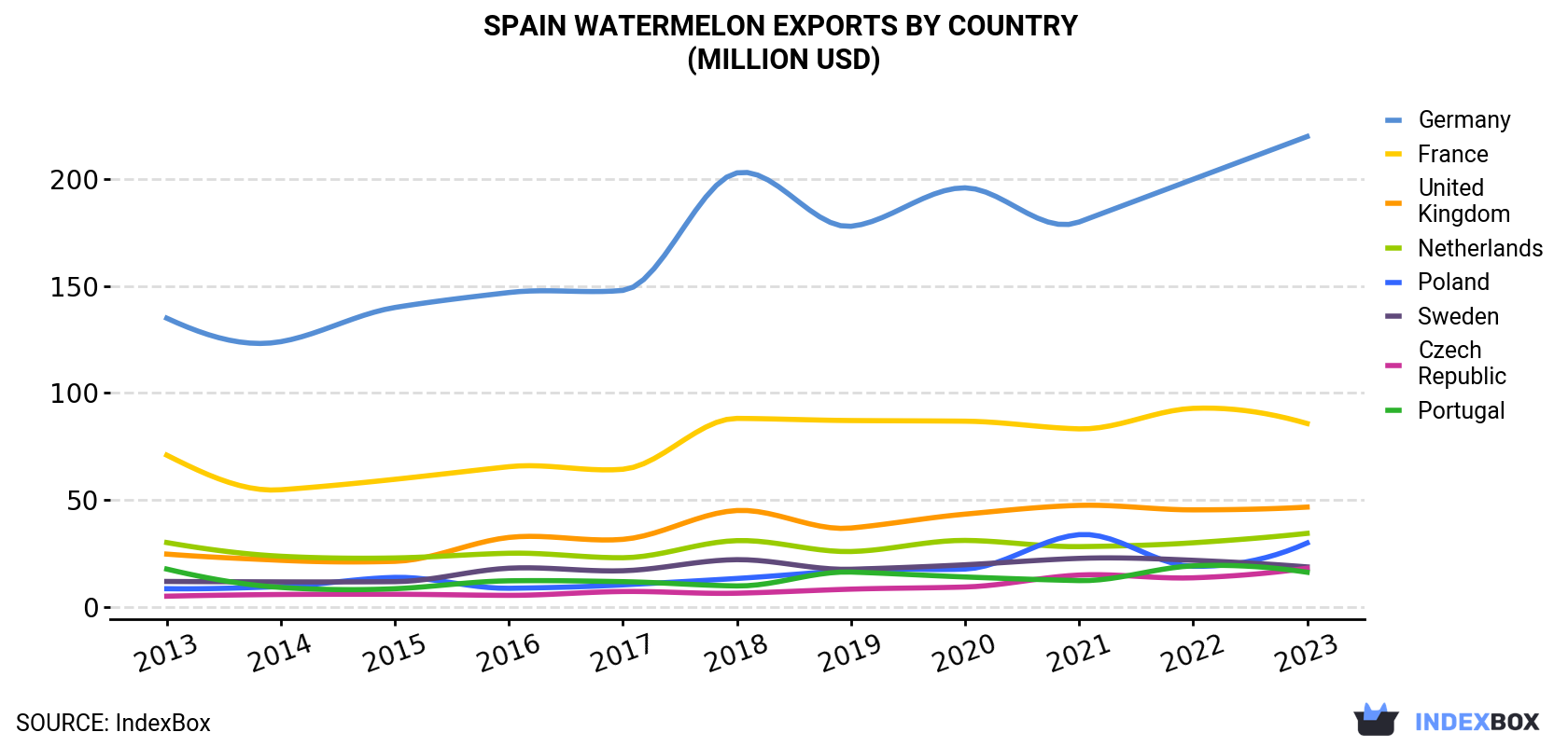 Spain Watermelon Exports By Country (Million USD)