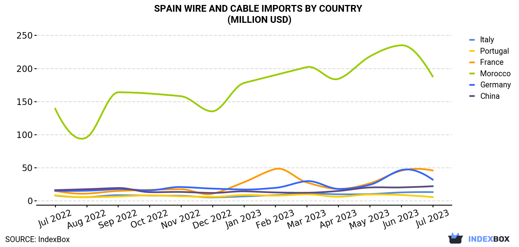 Spain Wire And Cable Imports By Country (Million USD)