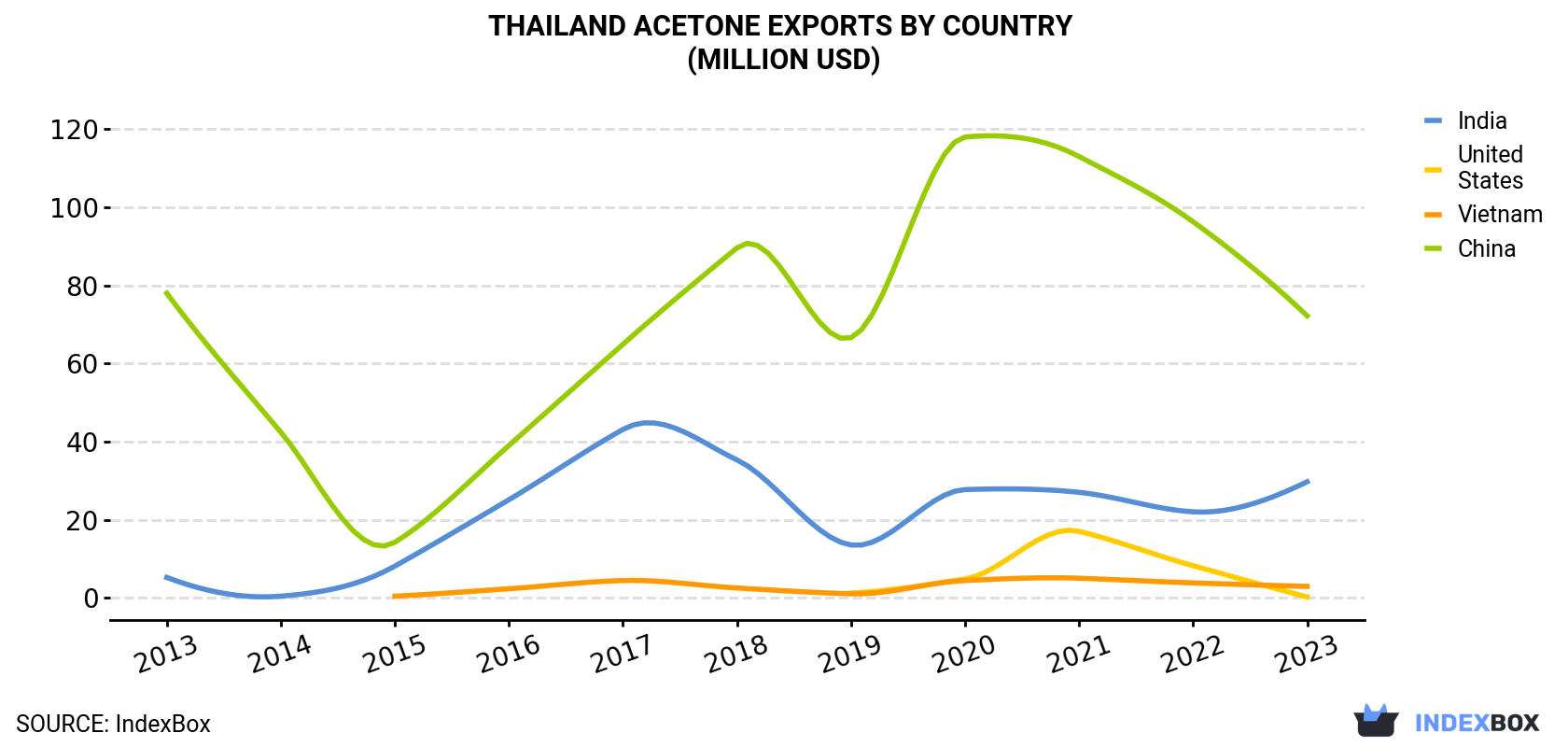 Thailand Acetone Exports By Country (Million USD)