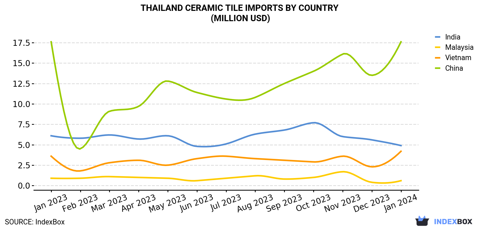Thailand Ceramic Tile Imports By Country (Million USD)