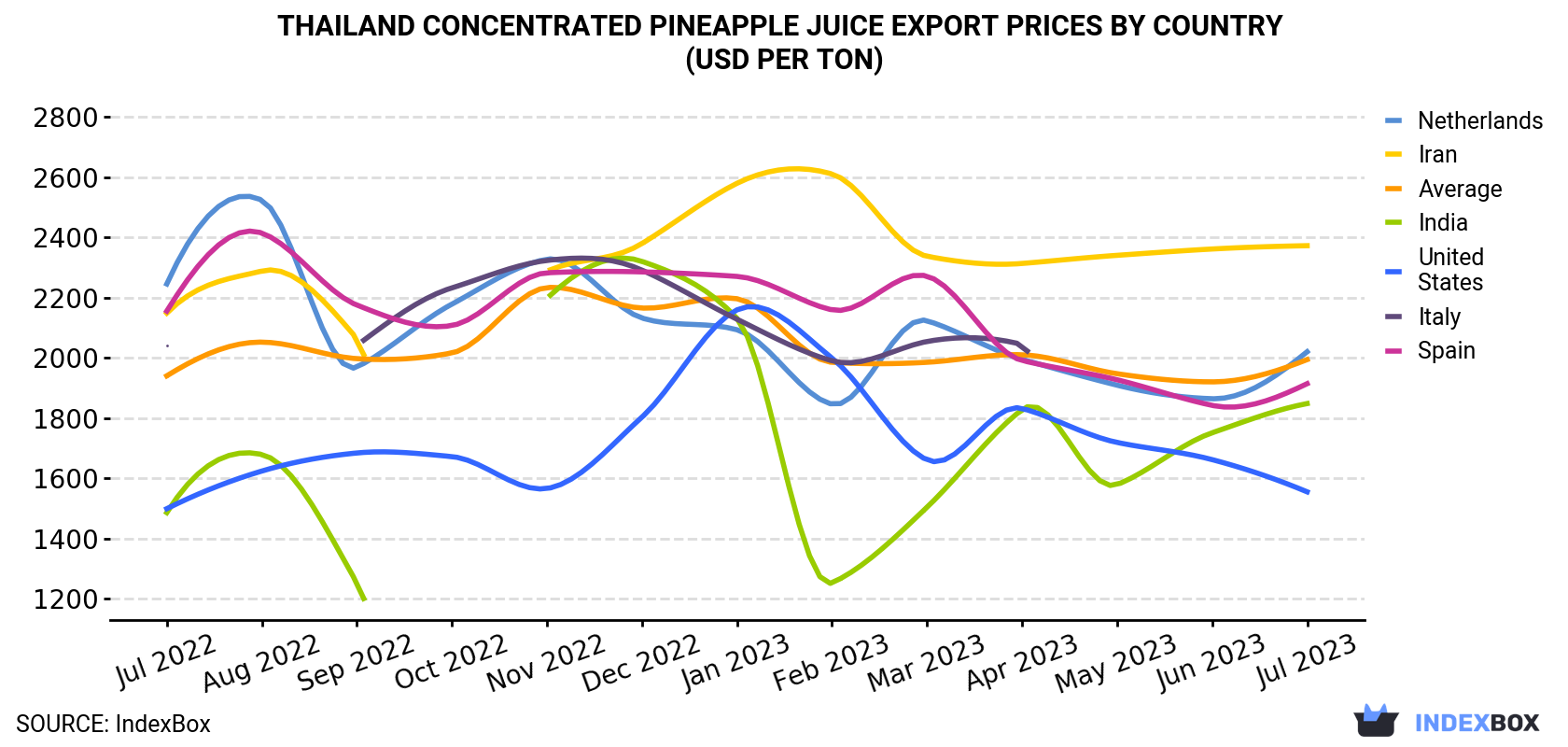 Thailand Concentrated Pineapple Juice Export Prices By Country (USD Per Ton)