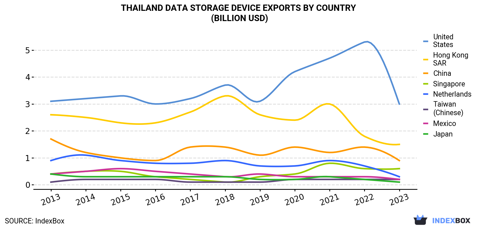 Thailand Data Storage Device Exports By Country (Billion USD)