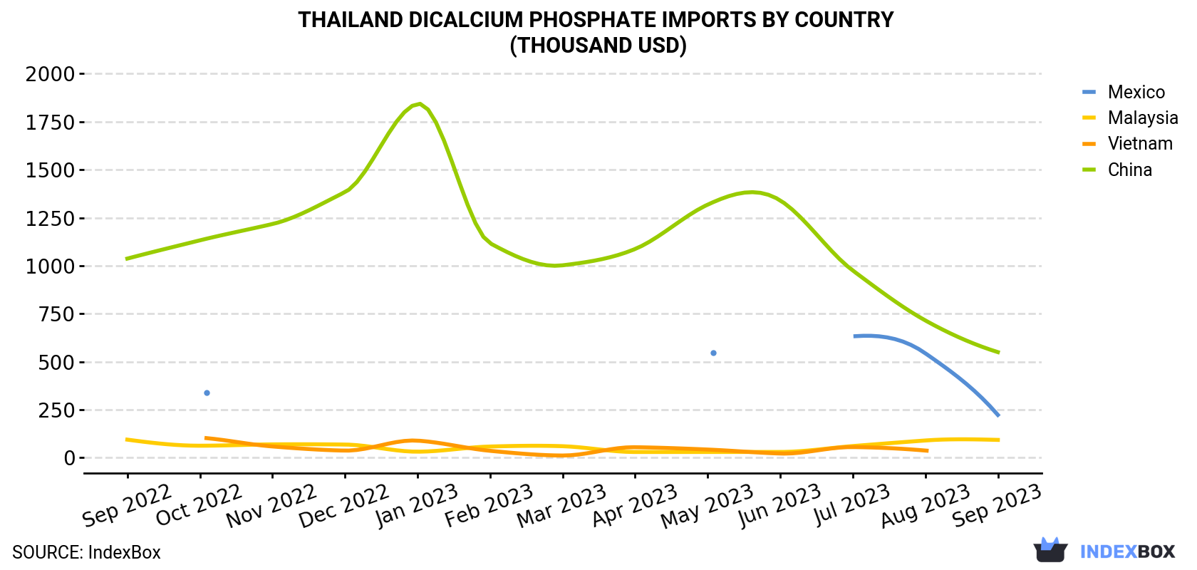 Thailand Dicalcium Phosphate Imports By Country (Thousand USD)