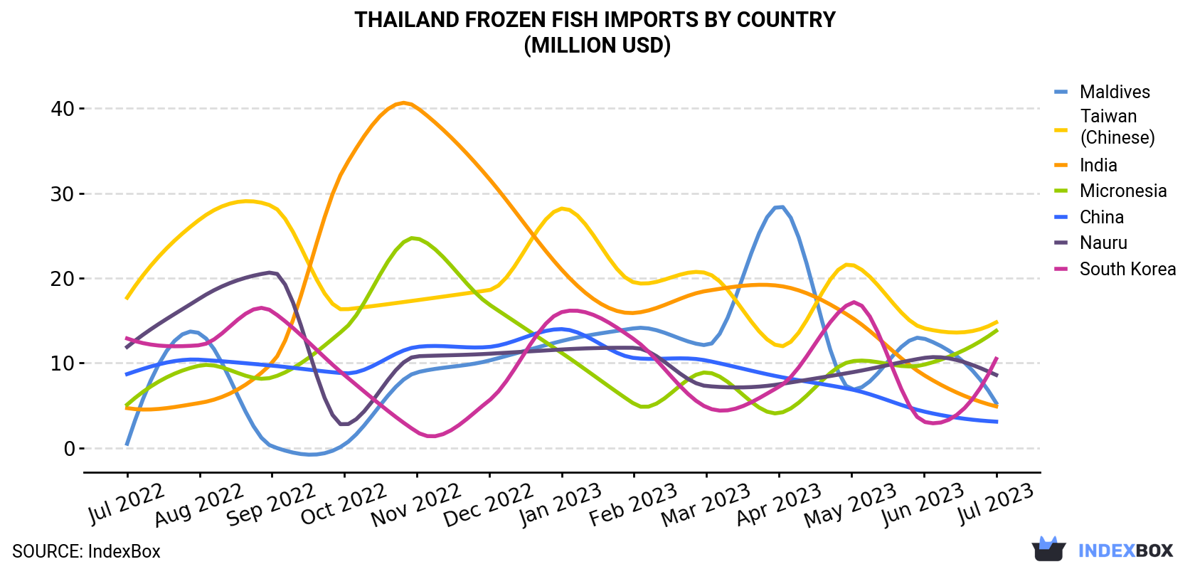 Thailand Frozen Fish Imports By Country (Million USD)