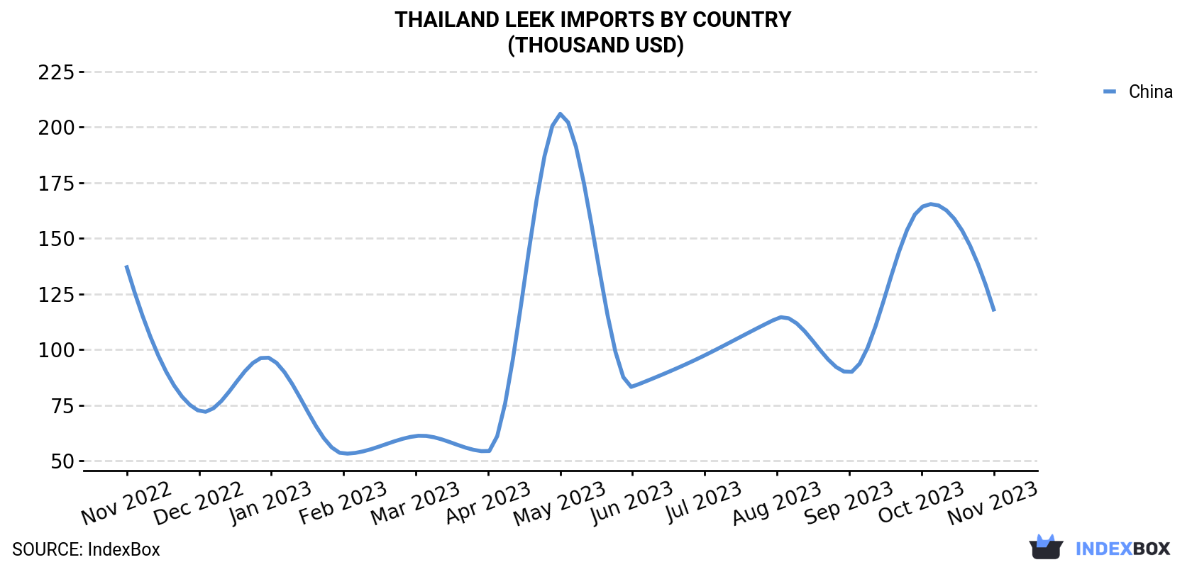 Thailand Leek Imports By Country (Thousand USD)