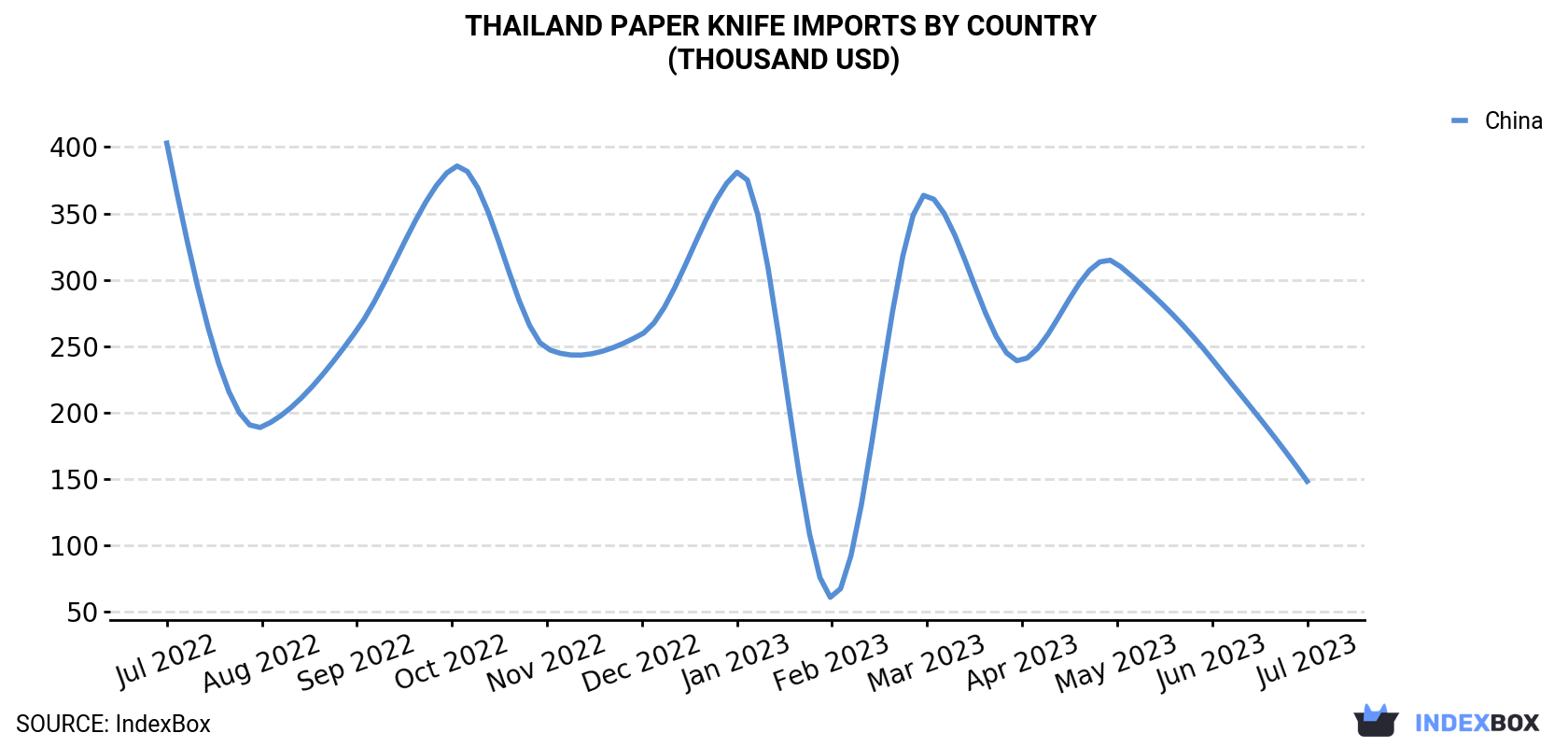 Thailand Paper Knife Imports By Country (Thousand USD)