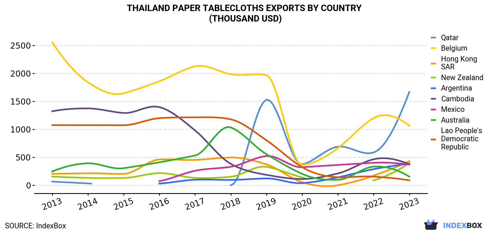 Thailand Paper Tablecloths Exports By Country (Thousand USD)