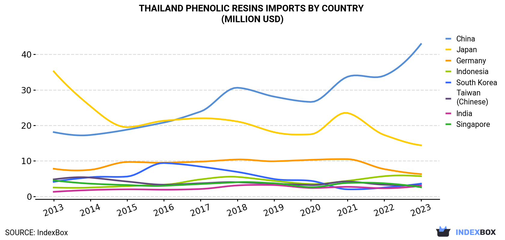 Thailand Phenolic Resins Imports By Country (Million USD)
