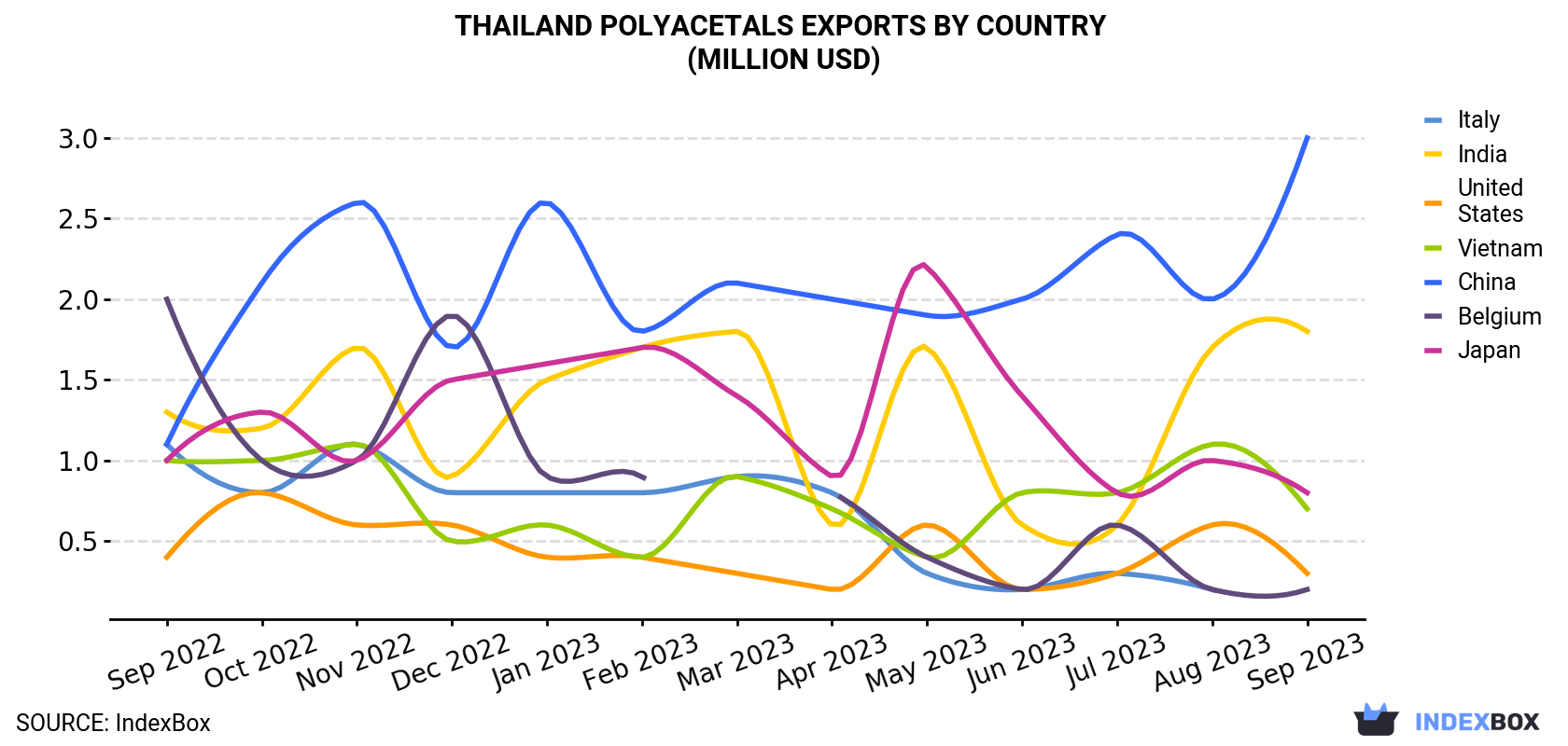 Thailand Polyacetals Exports By Country (Million USD)